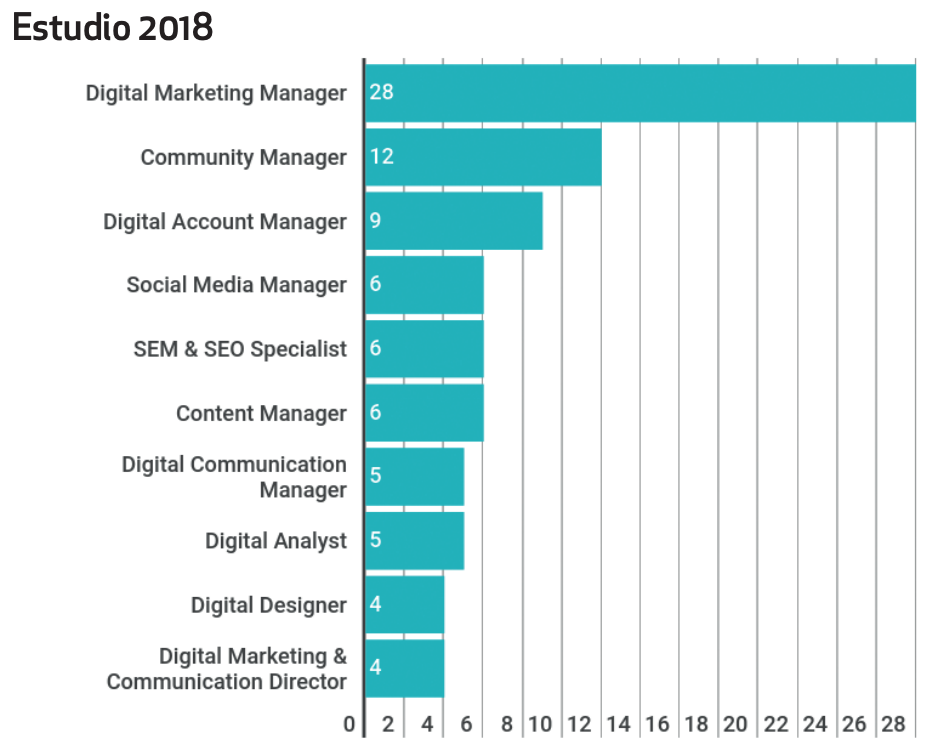 Informe "TOP 25 profesiones digitales de INESDI"